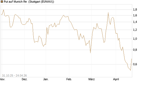 Put auf Munich Re [Vontobel] Chart