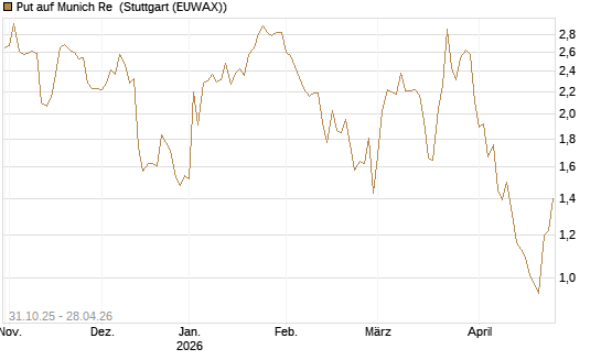 Put auf Munich Re [Vontobel] Chart