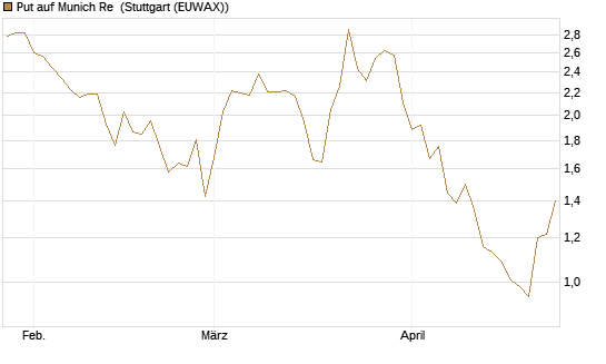 Put auf Munich Re [Vontobel] Chart