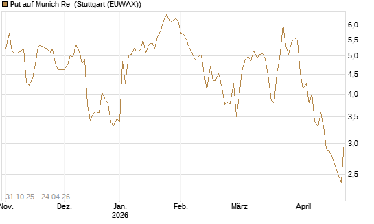 Put auf Munich Re [Vontobel] Chart
