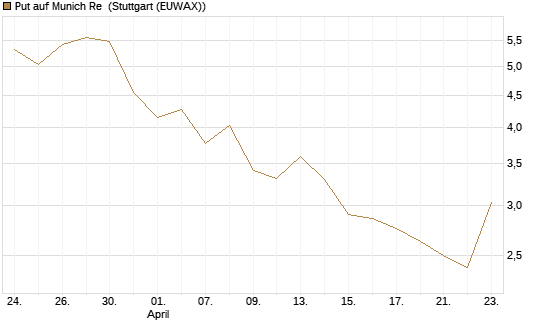 Put auf Munich Re [Vontobel] Chart