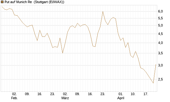 Put auf Munich Re [Vontobel] Chart