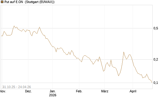 Put auf E.ON [Vontobel] Chart
