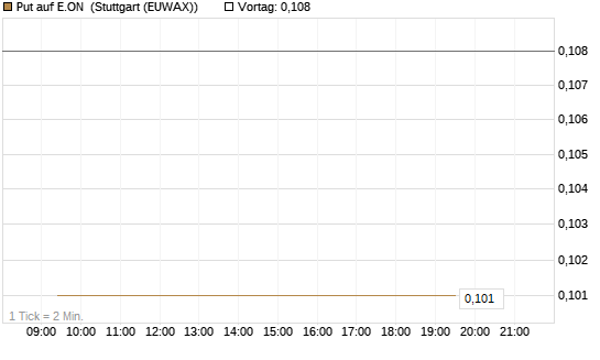 Put auf E.ON [Vontobel] Chart