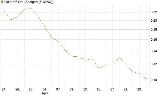 Put auf E.ON [Vontobel] Chart