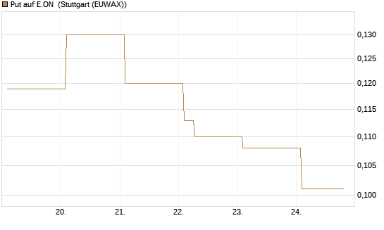 Put auf E.ON [Vontobel] Chart