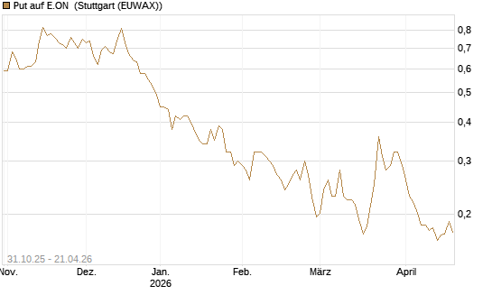 Put auf E.ON [Vontobel] Chart