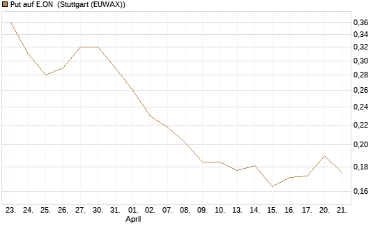 Put auf E.ON [Vontobel] Chart