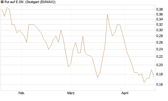 Put auf E.ON [Vontobel] Chart
