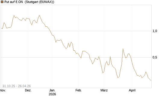 Put auf E.ON [Vontobel] Chart