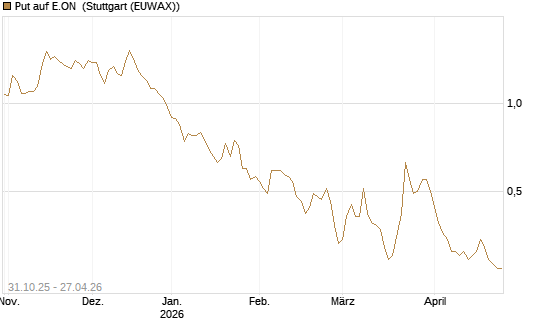 Put auf E.ON [Vontobel] Chart