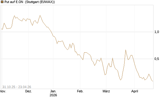 Put auf E.ON [Vontobel] Chart