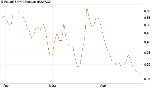 Put auf E.ON [Vontobel] Chart