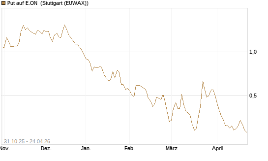 Put auf E.ON [Vontobel] Chart