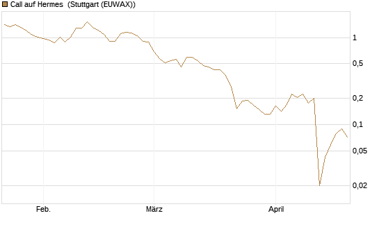 Call auf Hermes [Vontobel] Chart