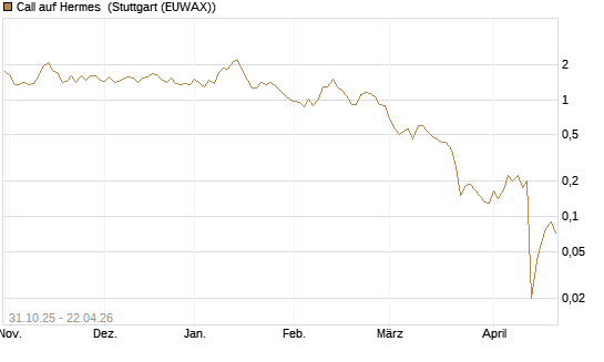 Call auf Hermes [Vontobel] Chart