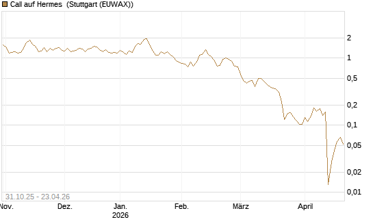 Call auf Hermes [Vontobel] Chart