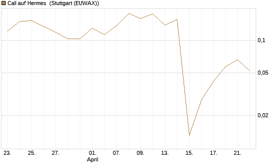 Call auf Hermes [Vontobel] Chart