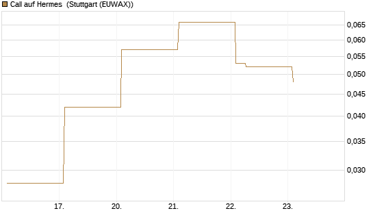 Call auf Hermes [Vontobel] Chart