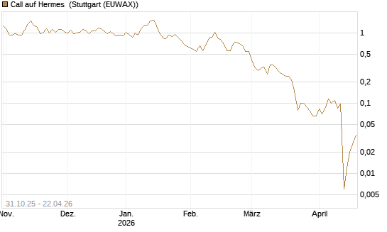 Call auf Hermes [Vontobel] Chart
