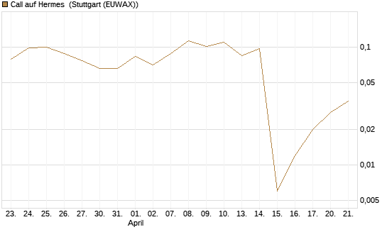 Call auf Hermes [Vontobel] Chart