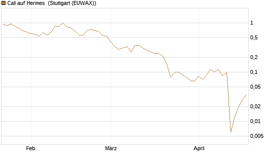 Call auf Hermes [Vontobel] Chart