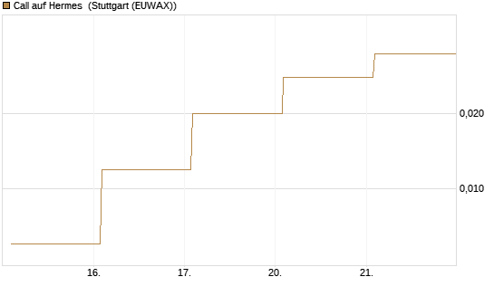 Call auf Hermes [Vontobel] Chart
