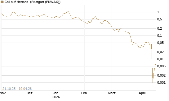 Call auf Hermes [Vontobel] Chart