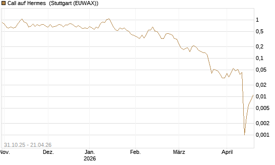 Call auf Hermes [Vontobel] Chart