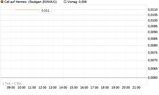 Call auf Hermes [Vontobel] Chart