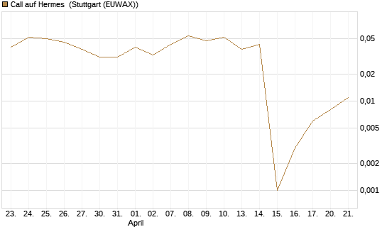 Call auf Hermes [Vontobel] Chart