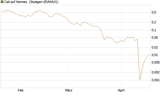 Call auf Hermes [Vontobel] Chart