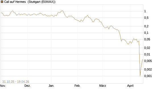 Call auf Hermes [Vontobel] Chart