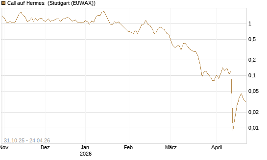 Call auf Hermes [Vontobel] Chart