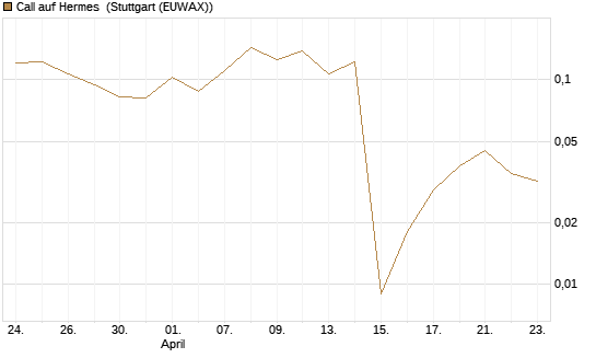 Call auf Hermes [Vontobel] Chart
