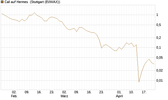 Call auf Hermes [Vontobel] Chart