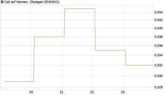Call auf Hermes [Vontobel] Chart