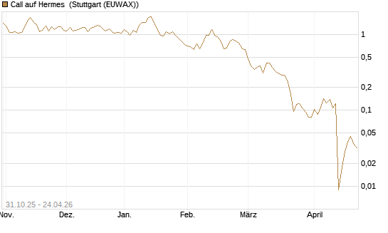 Call auf Hermes [Vontobel] Chart