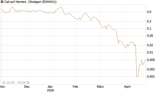 Call auf Hermes [Vontobel] Chart