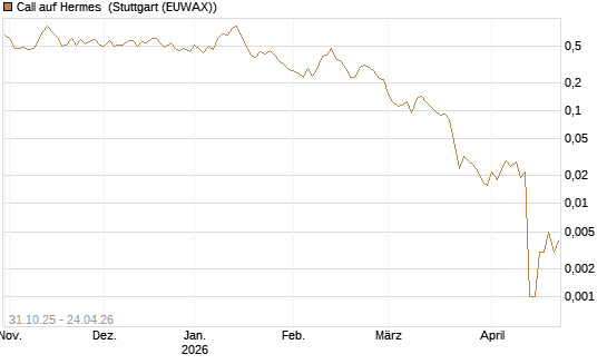 Call auf Hermes [Vontobel] Chart
