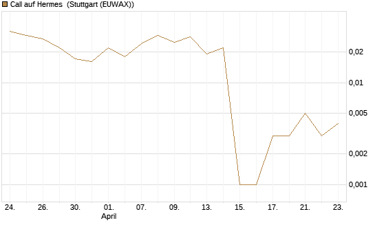 Call auf Hermes [Vontobel] Chart