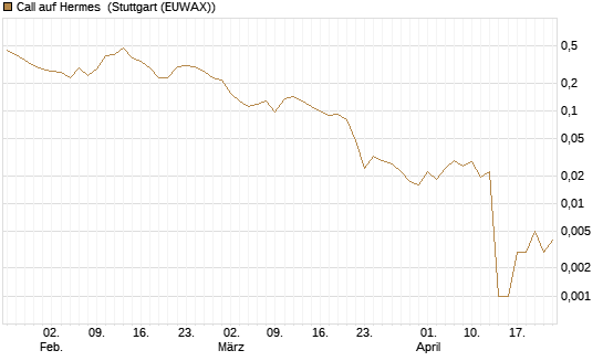 Call auf Hermes [Vontobel] Chart