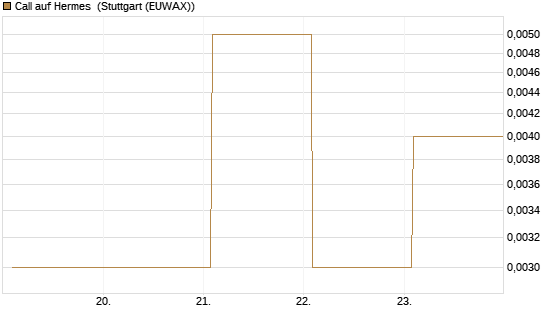 Call auf Hermes [Vontobel] Chart