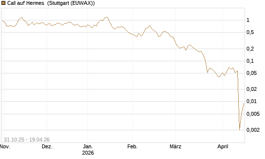 Call auf Hermes [Vontobel] Chart