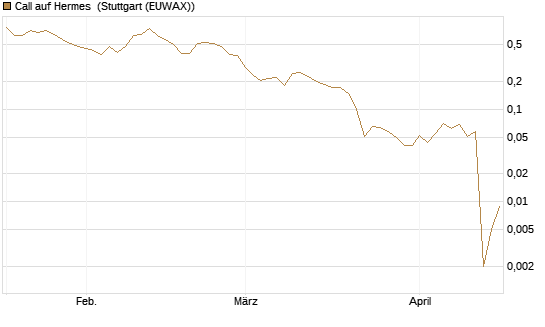 Call auf Hermes [Vontobel] Chart