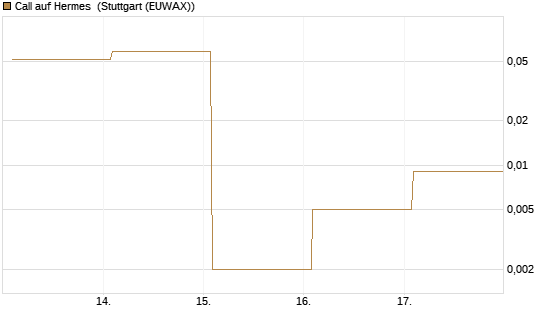 Call auf Hermes [Vontobel] Chart