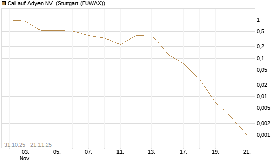 Call auf Adyen NV [Vontobel] Chart