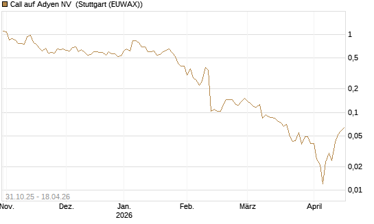 Call auf Adyen NV [Vontobel] Chart