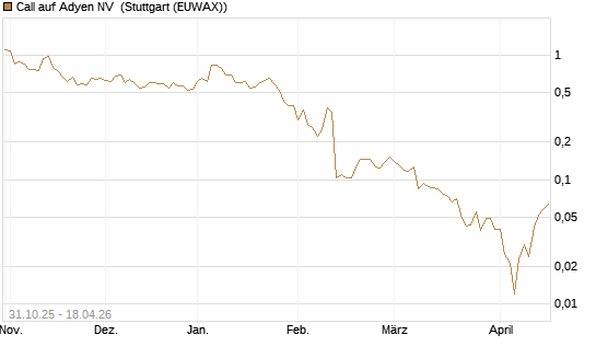 Call auf Adyen NV [Vontobel] Chart
