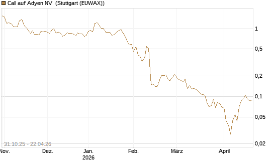 Call auf Adyen NV [Vontobel] Chart
